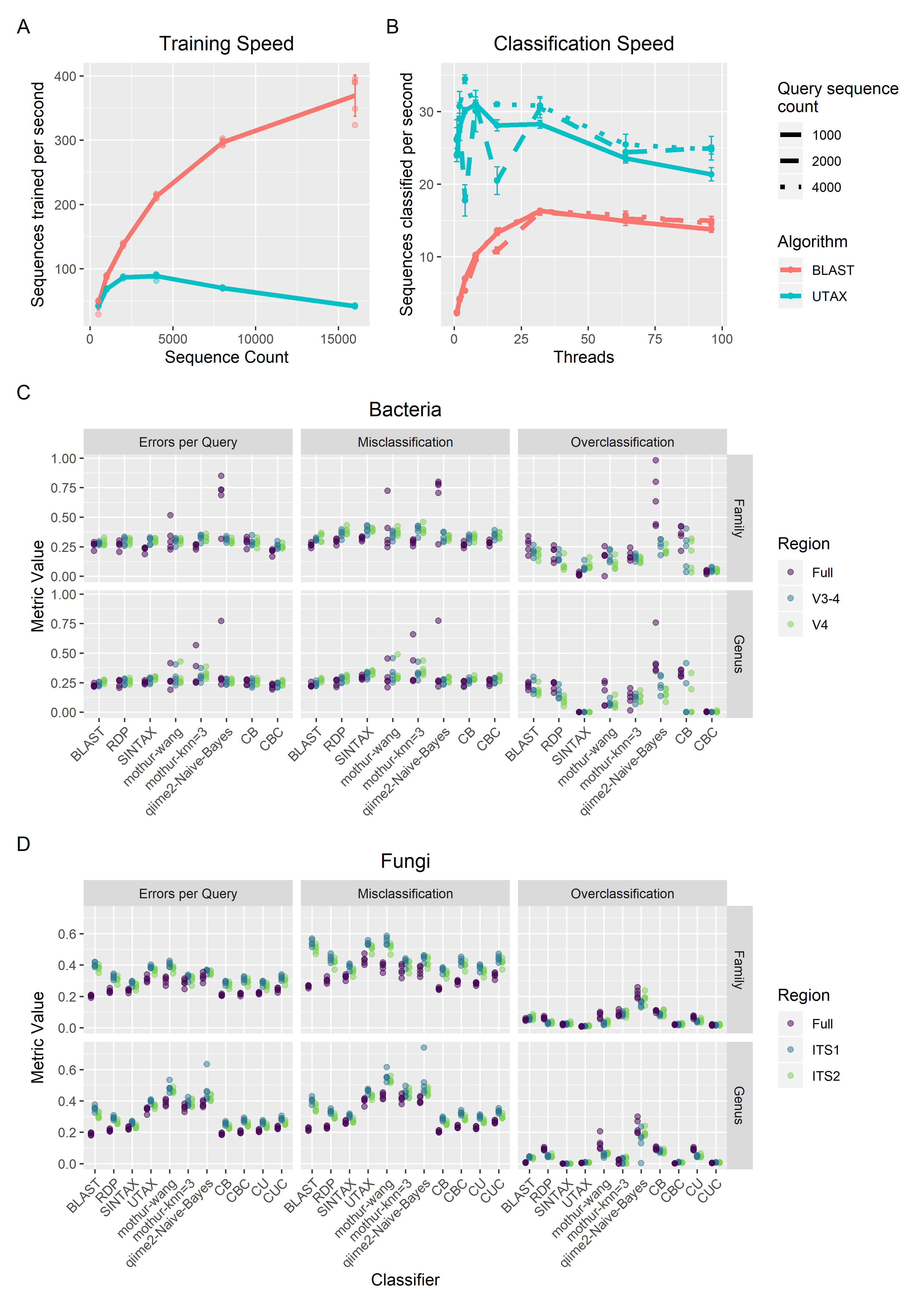 Classification performance of CONSTAXv2 classifier