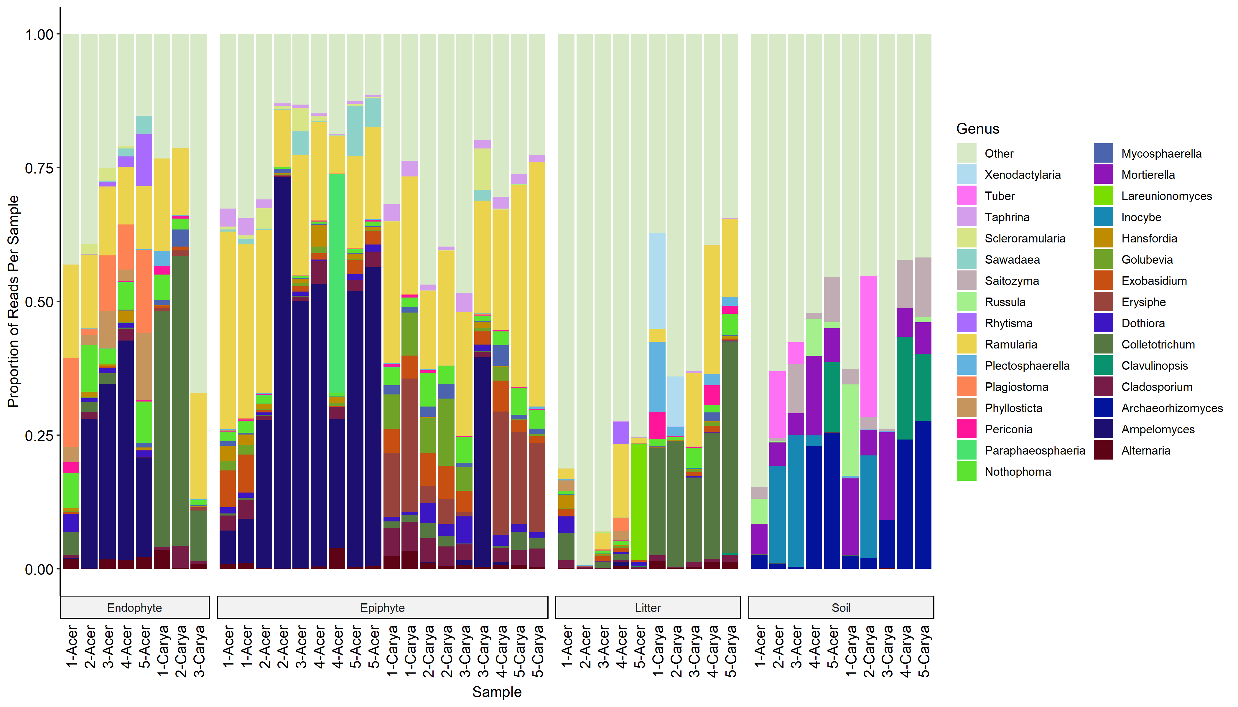 Barchart of the relative makeup of fungal communities by genus